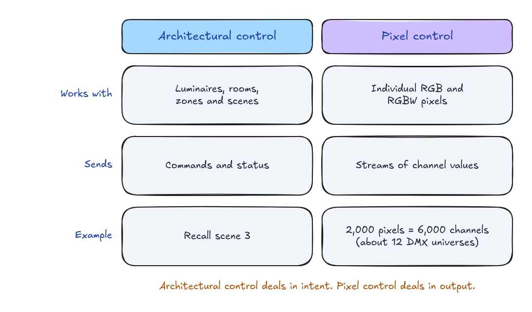 Comparison of architectural control (commands and status) and pixel control (streams of channel values)