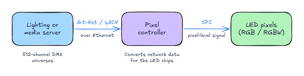 Signal chain from media server via Art-Net or sACN to a pixel controller, then via SPI to LED pixels.