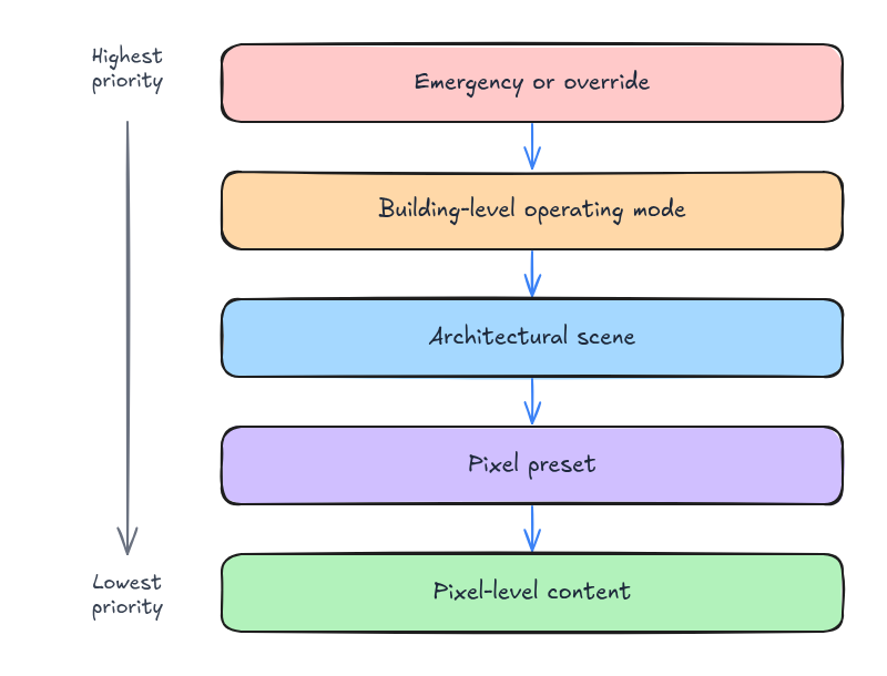 Priority stack from emergency override down to building mode, scene, pixel preset and pixel content.