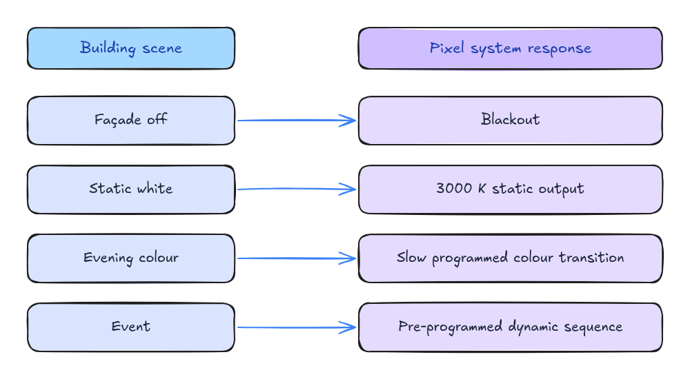 Building scenes mapped to pixel responses: off to blackout, white to 3000 K, evening to slow colour, event to sequence.